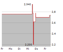 QUANTASING GROUP LTD ADR Chart 1 Jahr