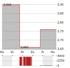 QUANTASING GROUP Aktie 5-Tage-Chart