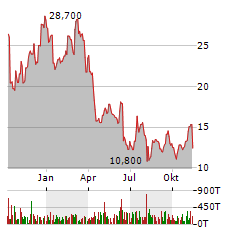 QUANTERIX Aktie Chart 1 Jahr