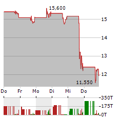 QUANTERIX Aktie 5-Tage-Chart