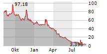 QUANTUM BIOPHARMA LTD Chart 1 Jahr