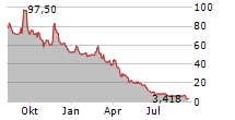 QUANTUM BIOPHARMA LTD Chart 1 Jahr