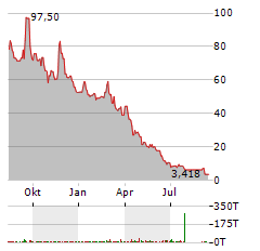 QUANTUM BIOPHARMA Aktie Chart 1 Jahr