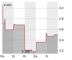 QUANTUM BIOPHARMA LTD Chart 1 Jahr