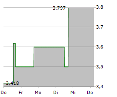 QUANTUM BIOPHARMA LTD Chart 1 Jahr