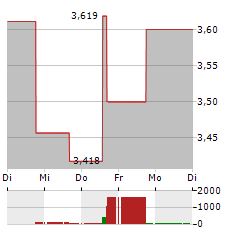 QUANTUM BIOPHARMA Aktie 5-Tage-Chart