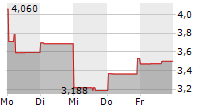 QUANTUM BIOPHARMA LTD 5-Tage-Chart