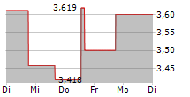 QUANTUM BIOPHARMA LTD 5-Tage-Chart