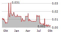 QUANTUM BLOCKCHAIN TECHNOLOGIES PLC Chart 1 Jahr