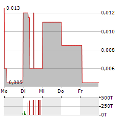 QUANTUM BLOCKCHAIN TECHNOLOGIES Aktie 5-Tage-Chart