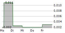 QUANTUM BLOCKCHAIN TECHNOLOGIES PLC 5-Tage-Chart