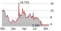 QUANTUM CORPORATION Chart 1 Jahr