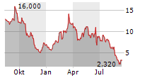 QUANTUM CORPORATION Chart 1 Jahr