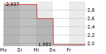 QUANTUM CORPORATION 5-Tage-Chart