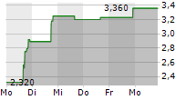 QUANTUM CORPORATION 5-Tage-Chart