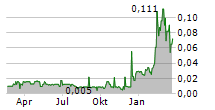 QUANTUM CRITICAL METALS CORP Chart 1 Jahr