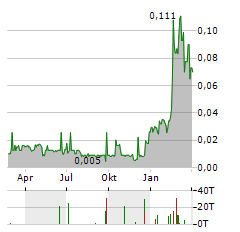 QUANTUM CRITICAL METALS Aktie Chart 1 Jahr