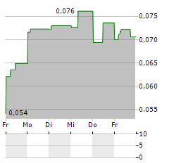 QUANTUM CRITICAL METALS Aktie 5-Tage-Chart