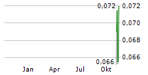 QUANTUM EMOTION CORP Chart 1 Jahr