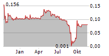 QUANTUM GENOMICS SAS Chart 1 Jahr