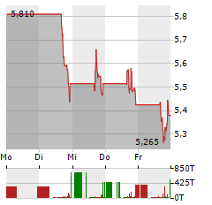 QUANTUMSCAPE Aktie 5-Tage-Chart