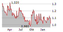 QUARTERHILL INC Chart 1 Jahr