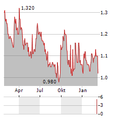 QUARTERHILL Aktie Chart 1 Jahr