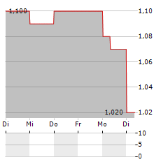 QUARTERHILL Aktie 5-Tage-Chart