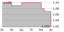 QUARTERHILL INC 5-Tage-Chart