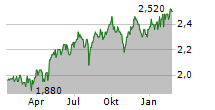 QUBE HOLDINGS LIMITED Chart 1 Jahr