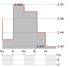 QUBE Aktie 5-Tage-Chart