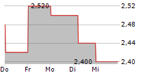 QUBE HOLDINGS LIMITED 5-Tage-Chart