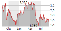 QUDIAN INC ADR Chart 1 Jahr