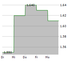 QUDIAN INC ADR Chart 1 Jahr