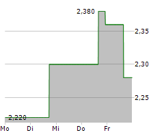 QUDIAN INC ADR Chart 1 Jahr