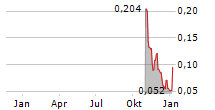 QUEBEC INNOVATIVE MATERIALS CORP Chart 1 Jahr