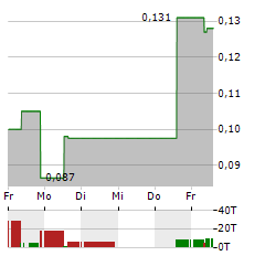 QUEBEC INNOVATIVE MATERIALS Aktie 5-Tage-Chart