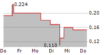 QUEBEC INNOVATIVE MATERIALS CORP 5-Tage-Chart