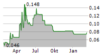 QUEBEC NICKEL CORP Chart 1 Jahr