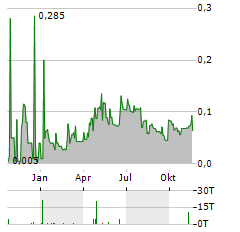 QUEBEC NICKEL Aktie Chart 1 Jahr