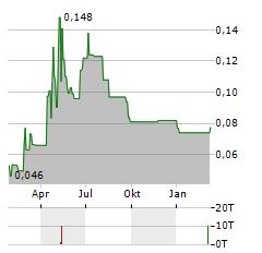 QUEBEC NICKEL Aktie Chart 1 Jahr