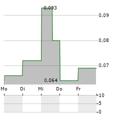 QUEBEC NICKEL Aktie 5-Tage-Chart