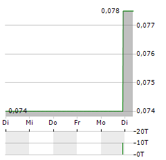 QUEBEC NICKEL Aktie 5-Tage-Chart