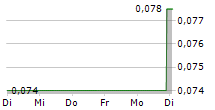 QUEBEC NICKEL CORP 5-Tage-Chart