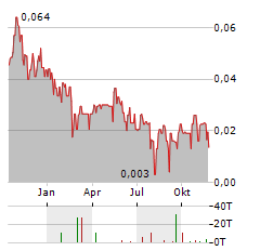 QUEBEC PRECIOUS METALS Aktie Chart 1 Jahr