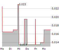 QUEBEC PRECIOUS METALS CORPORATION Chart 1 Jahr