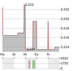 QUEBEC PRECIOUS METALS Aktie 5-Tage-Chart