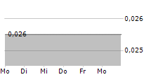 QUEBEC PRECIOUS METALS CORPORATION 5-Tage-Chart