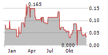 QUEBEC RARE EARTH ELEMENTS CORP Chart 1 Jahr