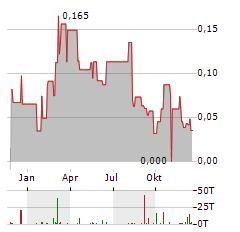 QUEBEC RARE EARTH ELEMENTS Aktie Chart 1 Jahr